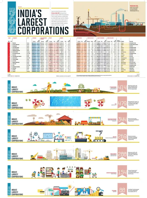 Fortune India 500 research communication design