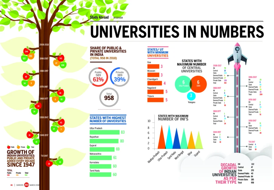 Data visualisation designed by Indak Digital